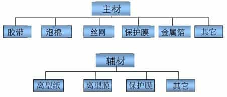 聚氨酯泡棉主要用途