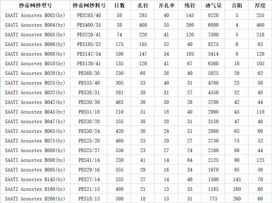 紗帝網紗常用目數(shù)對照表