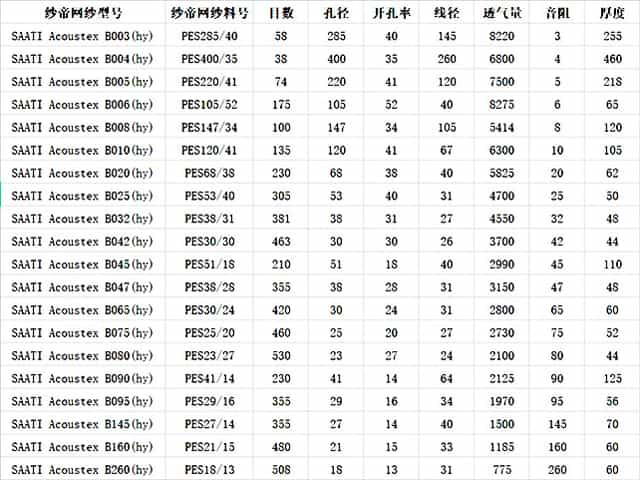 紗帝網(wǎng)紗常用網(wǎng)布目數(shù)對照表
