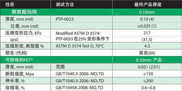 羅杰斯ShockPad泡棉數(shù)據(jù)圖