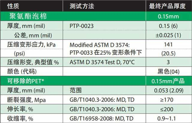 羅杰斯0.15mmShockPad泡棉數(shù)據(jù)表