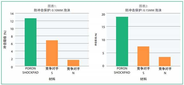 聚氨酯泡棉測試沖擊力