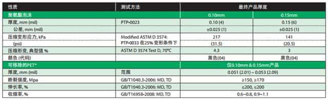 羅杰斯ShockPad泡棉參數(shù)