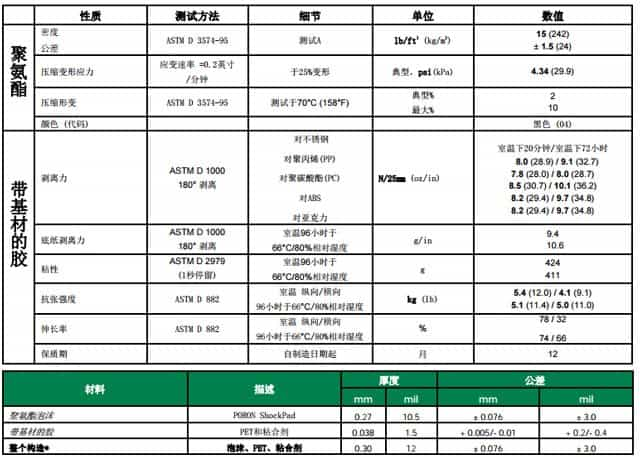 羅杰斯ShockPad泡棉技術(shù)參數(shù)