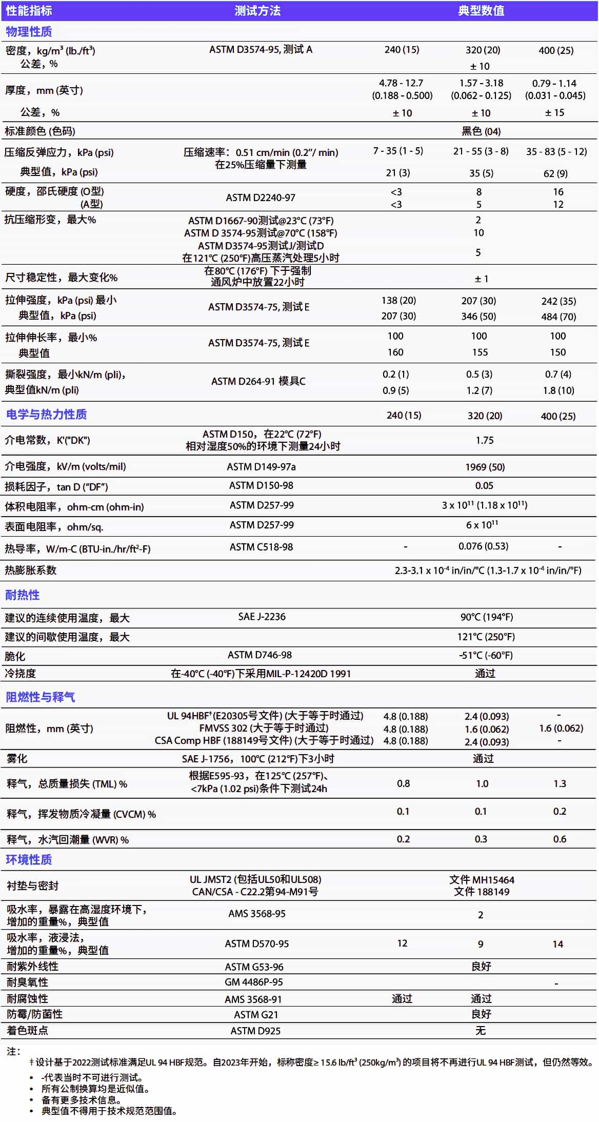 PORON? 4701-30聚氨酯泡棉性能及測試方法